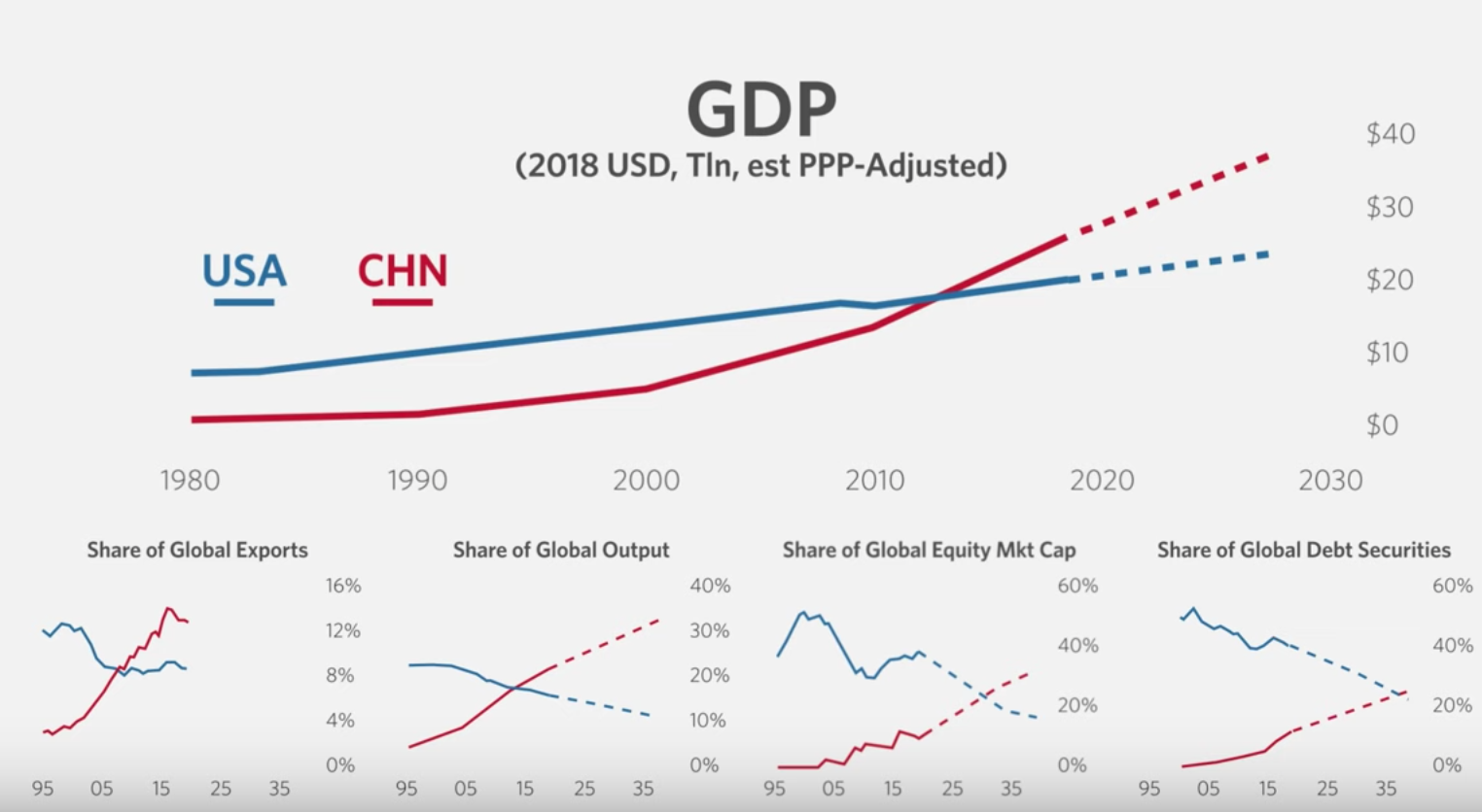 Gross domestic product. Us GDP. GDP требования. GDP USA 2020\. GDP PPP.