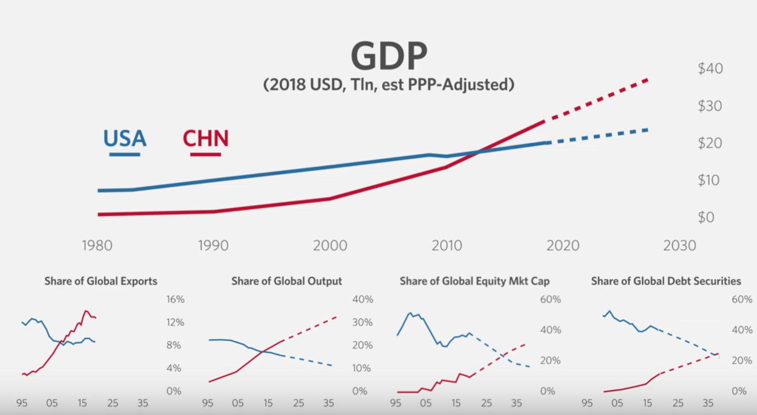 Gdp gross domestic product. Us GDP. Требования GDP. GDP PPP. China GDP.